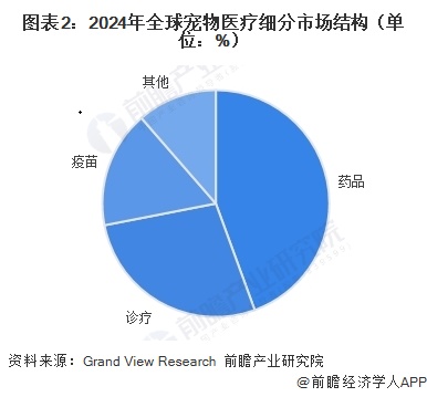 图表2：2024年全球宠物医疗细分市场结构（单位：%）