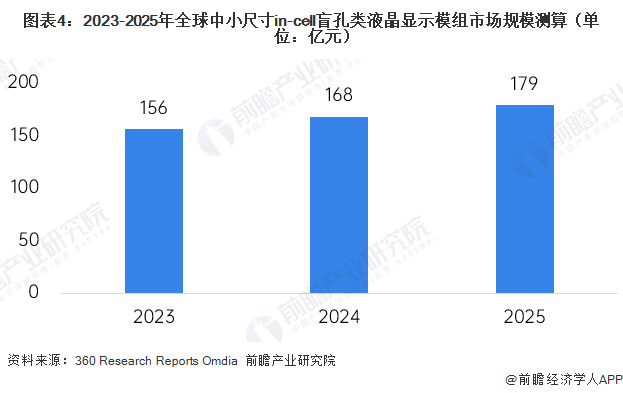 图表4：2023-2025年全球中小尺寸in-cell盲孔类液晶显示模组市场规模测算（单位：亿元）
