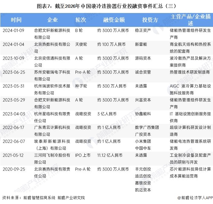 图表7：截至2026年中国液冷连接器行业投融资事件汇总（三）