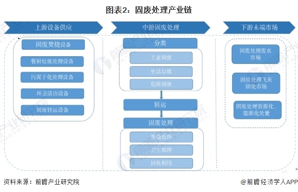 图表2：固废处理产业链