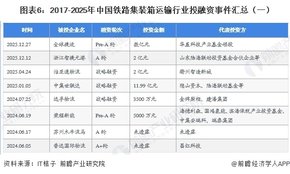 图表6：2017-2025年中国铁路集装箱运输行业投融资事件汇总（一）