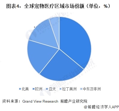图表4：全球宠物医疗区域市场份额（单位：%）