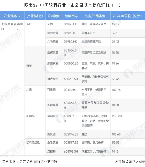 图表3：中国饮料行业上市公司基本信息汇总（一）