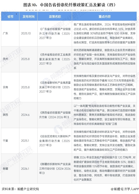 图表10：中国各省份涤纶纤维政策汇总及解读（四）