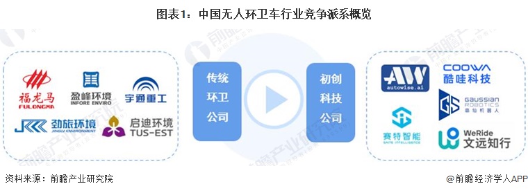 图表1：中国无人环卫车行业竞争派系概览