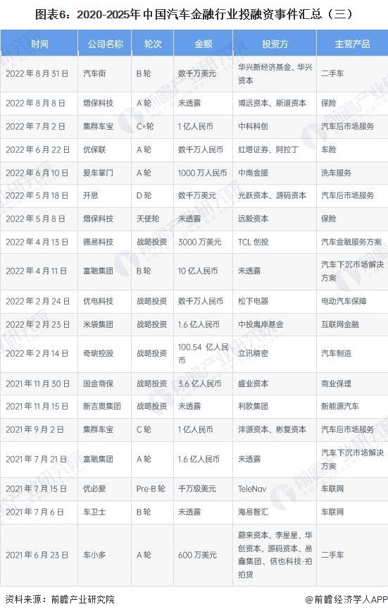 图表6：2020-2025年中国汽车金融行业投融资事件汇总（三）
