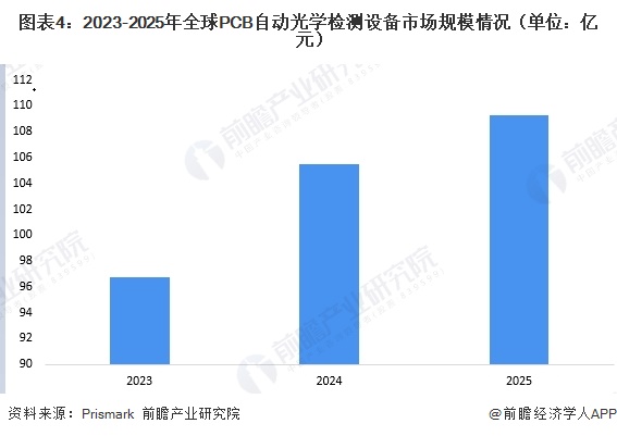 图表4：2023-2025年全球PCB自动光学检测设备市场规模情况（单位：亿元）