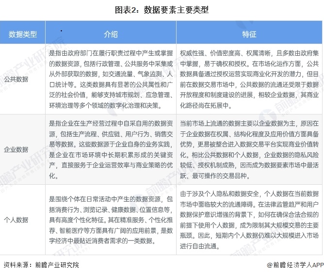 图表2：数据要素主要类型