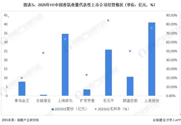 图表5：2025年H1中国香氛香薰代表性上市公司经营情况（单位：亿元，%）
