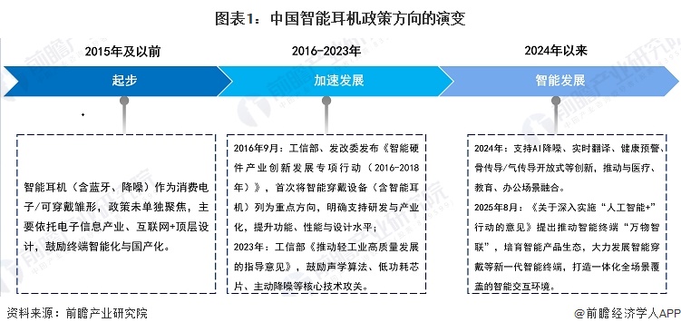 图表1：中国智能耳机政策方向的演变  