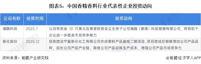图表5：中国香精香料行业代表性企业投资动向