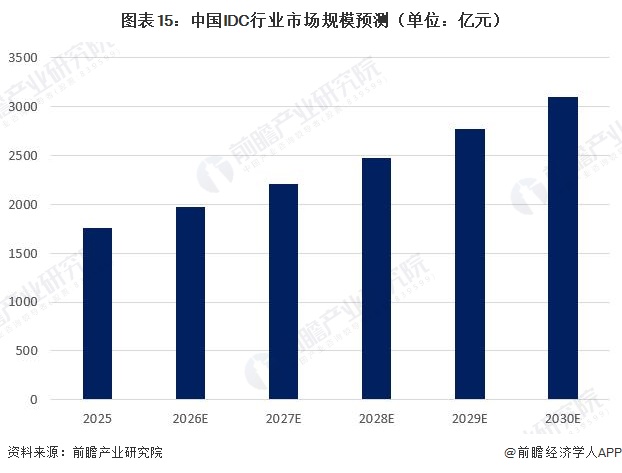 图表15：中国IDC行业市场规模预测（单位：亿元）