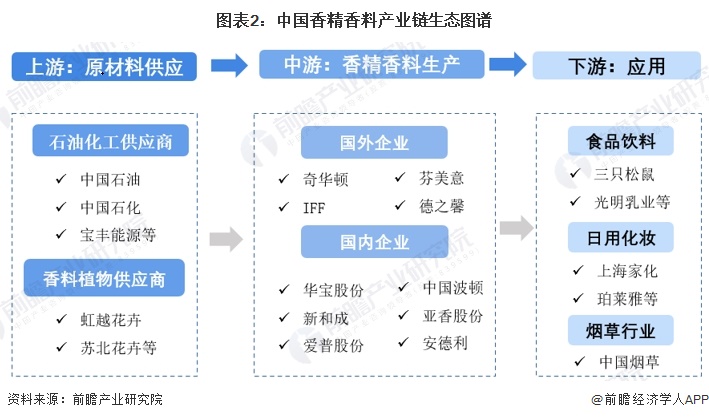 图表2：中国香精香料产业链生态图谱