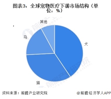 图表3：全球宠物医疗下游市场结构（单位：%）