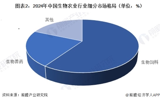 图表2：2024年中国生物农业行业细分市场格局（单位：%）