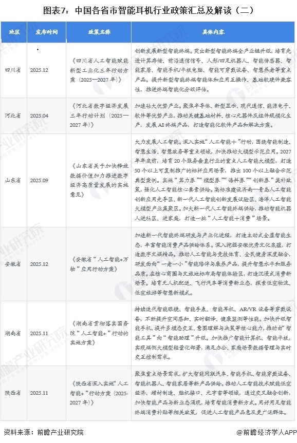 图表7：中国各省市智能耳机行业政策汇总及解读（二）