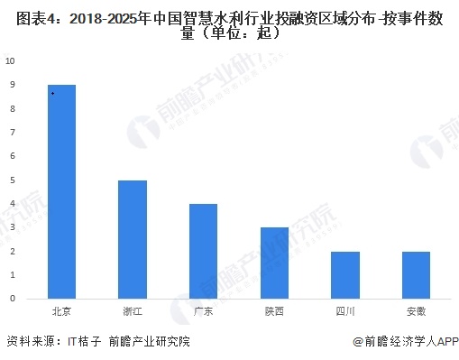 图表4：2018-2025年中国智慧水利行业投融资区域分布-按事件数量（单位：起）  