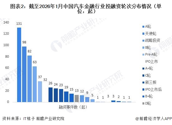 图表2：截至2026年1月中国汽车金融行业投融资轮次分布情况（单位：起）