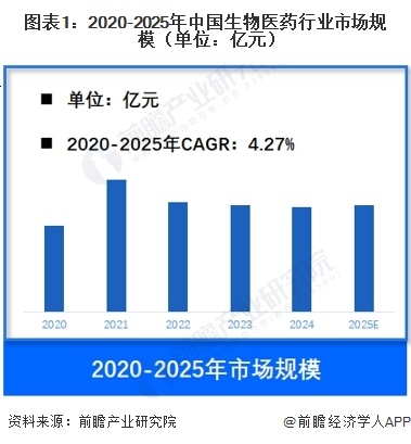 图表1：2020-2025年中国生物医药行业市场规模（单位：亿元）