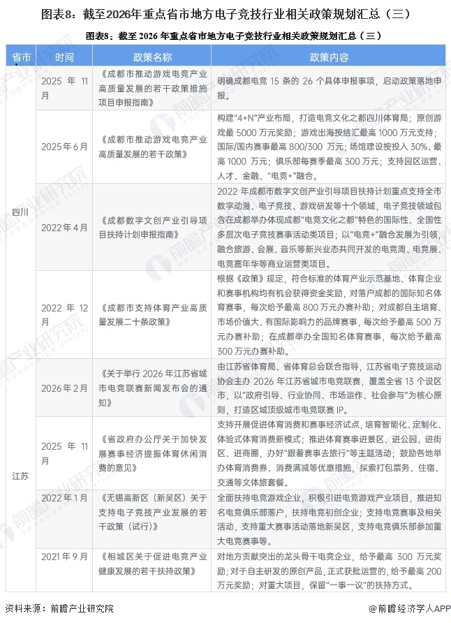 图表8：截至2026年重点省市地方电子竞技行业相关政策规划汇总（三）