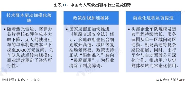 图表11：中国无人驾驶出租车行业发展趋势