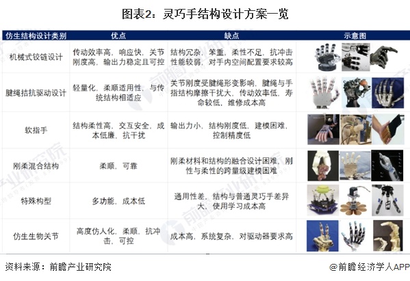 图表2：灵巧手结构设计方案一览