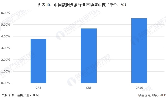 图表10：中国数据要素行业市场集中度（单位：%）  