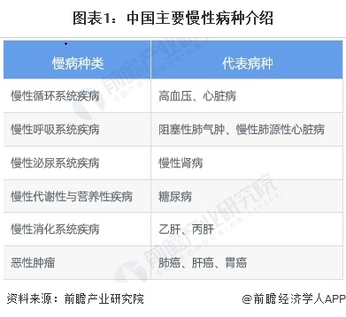 图表1：中国主要慢性病种介绍