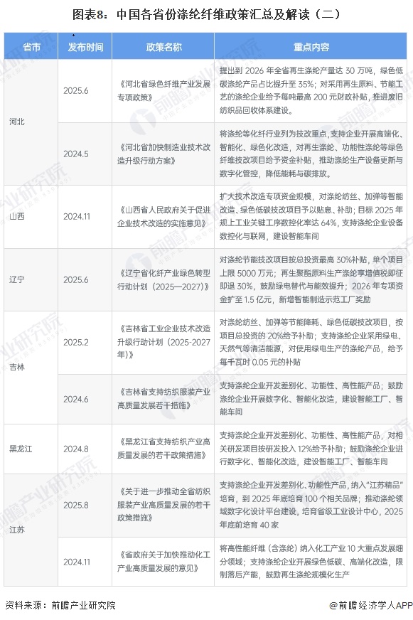 图表8：中国各省份涤纶纤维政策汇总及解读（二）