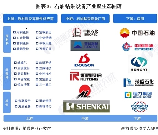 图表3：石油钻采设备产业链生态图谱