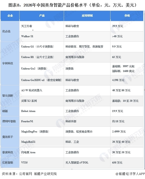 图表8：2026年中国具身智能产品价格水平（单位：元，万元，美元）