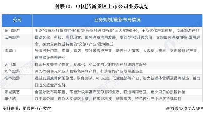 图表10：中国旅游景区上市公司业务规划