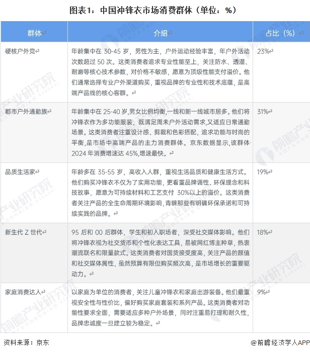 图表1：中国冲锋衣市场消费群体（单位：%）