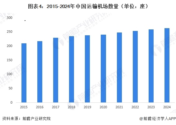 图表4：2015-2024年中国运输机场数量（单位：座）