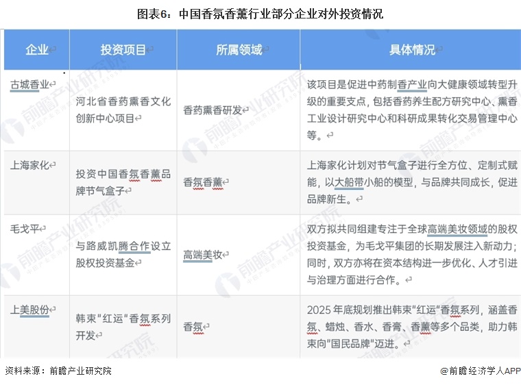 图表6：中国香氛香薰行业部分企业对外投资情况