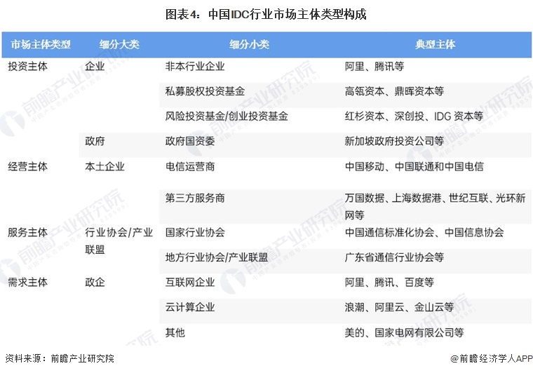 图表4：中国IDC行业市场主体类型构成
