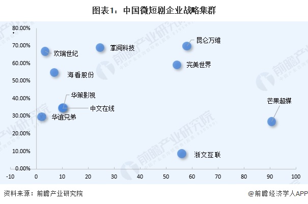 图表1：中国微短剧企业战略集群