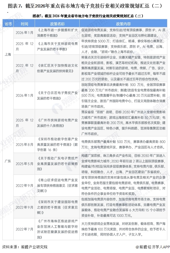 图表7：截至2026年重点省市地方电子竞技行业相关政策规划汇总（二）