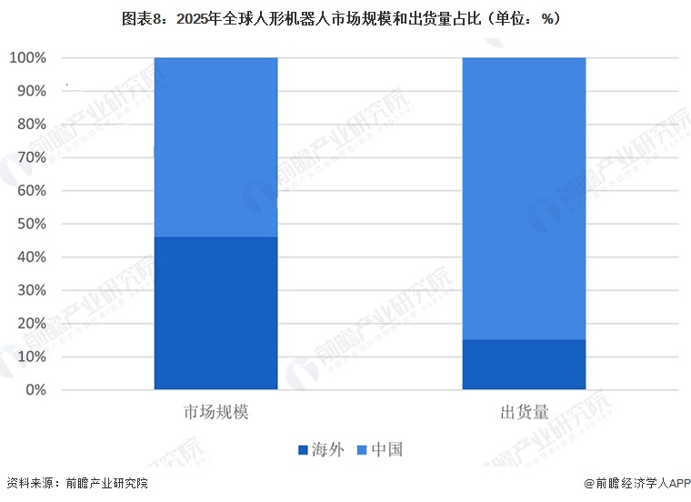 图表8：2025年全球人形机器人市场规模和出货量占比（单位：%）