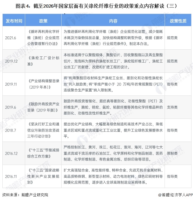 图表4：截至2026年国家层面有关涤纶纤维行业的政策重点内容解读（三）