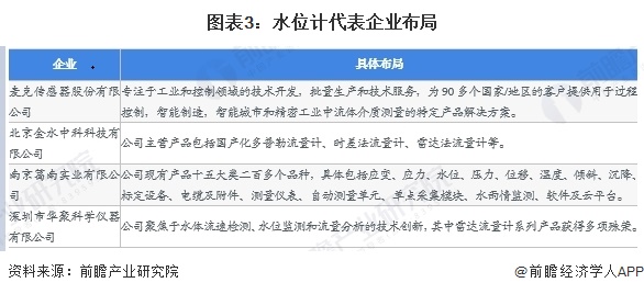 图表3：水位计代表企业布局