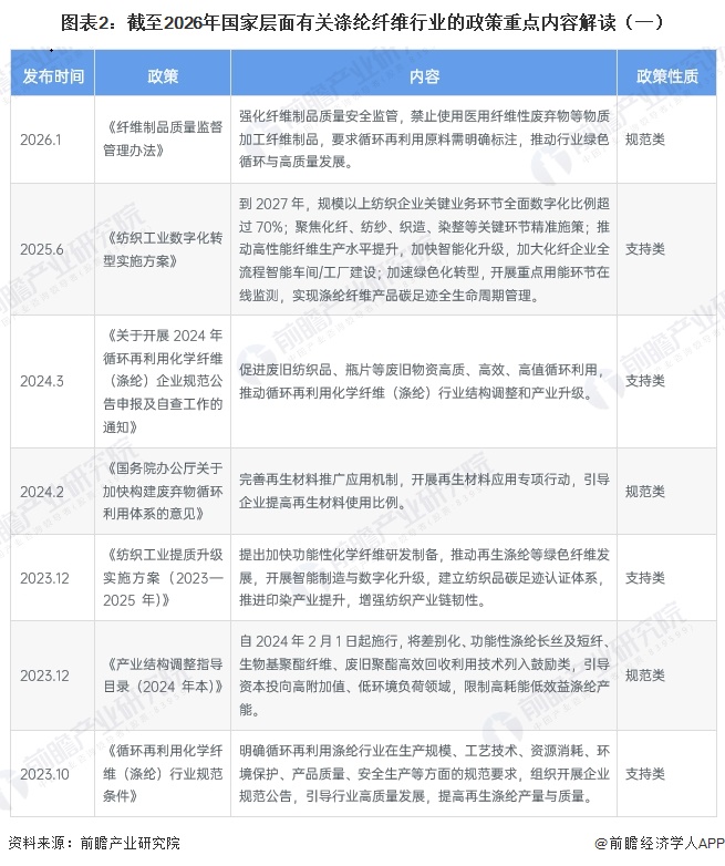 图表2：截至2026年国家层面有关涤纶纤维行业的政策重点内容解读（一）