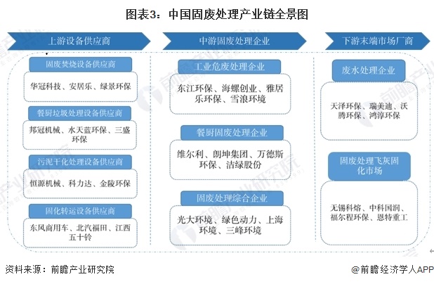 图表3：中国固废处理产业链全景图