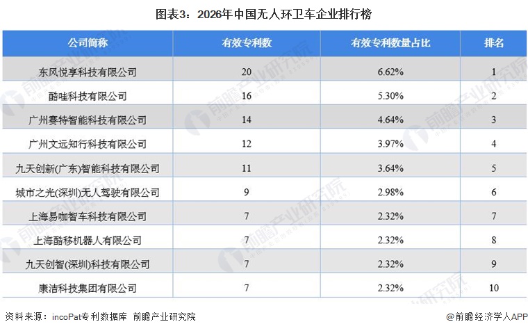 图表3：2026年中国无人环卫车企业排行榜