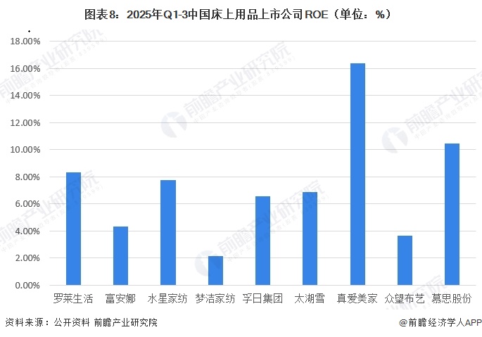 图表8：2025年Q1-3中国床上用品上市公司ROE（单位：%）