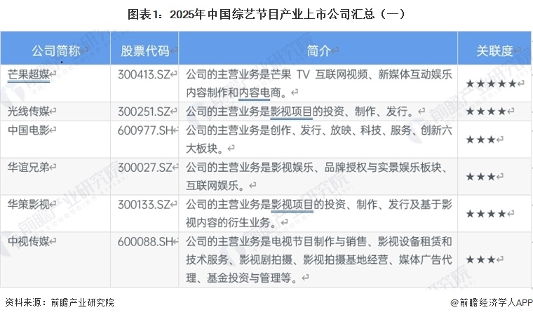 图表1：2025年中国综艺节目产业上市公司汇总（一）