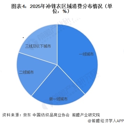 图表4：2025年冲锋衣区域消费分布情况（单位：%）