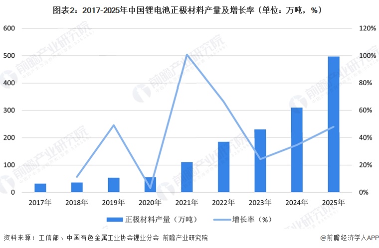 图表2：2017-2025年中国锂电池正极材料产量及增长率（单位：万吨，%）