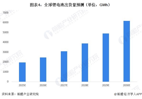 图表4：全球锂电池出货量预测（单位：GWh）
