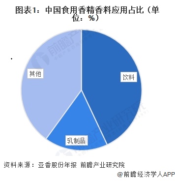 图表1：中国食用香精香料应用占比（单位：%）